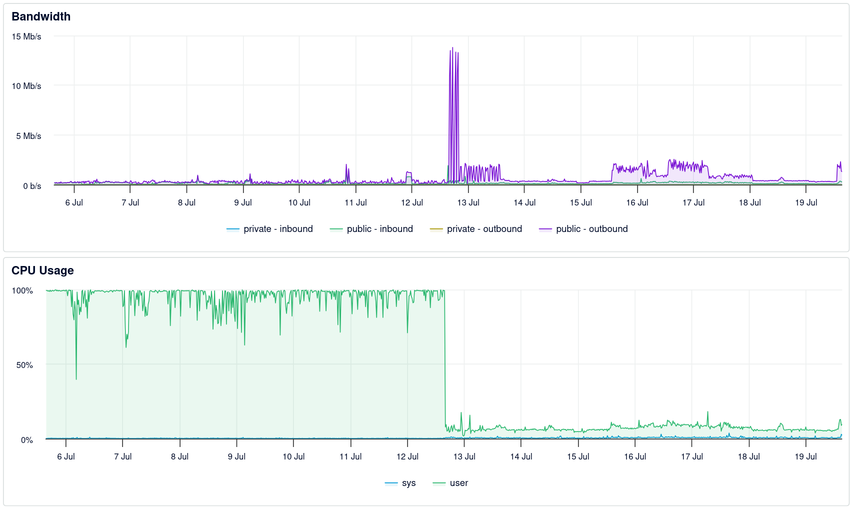 Two line graphs depicting bandwidth and CPU usage for a two-week period from July 5th to 19th, 2026. The bandwidth graph is mostly flat around a couple hundred kilobits per second, except for a massive spike to 13 megabits per second between 4:00pm and 8:00pm on July 12th. The first half of the CPU graph is a nearly-solid block of 100% usage, which abruptly drops to 10% at 4:00pm on July 12th and remains there for the rest of the period.